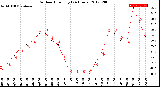 Milwaukee Weather Outdoor Humidity<br>(24 Hours)