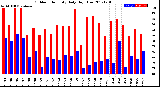 Milwaukee Weather Outdoor Humidity<br>Daily High/Low