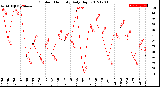 Milwaukee Weather Outdoor Humidity<br>Daily High