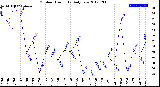 Milwaukee Weather Outdoor Humidity<br>Daily Low