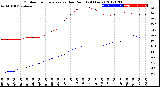 Milwaukee Weather Outdoor Temperature<br>vs Dew Point<br>(24 Hours)