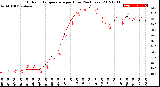 Milwaukee Weather Outdoor Temperature<br>per Hour<br>(24 Hours)