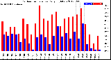 Milwaukee Weather Outdoor Temperature<br>Daily High/Low