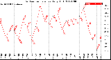 Milwaukee Weather Outdoor Temperature<br>Daily High