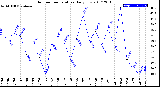 Milwaukee Weather Outdoor Temperature<br>Daily Low