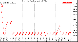 Milwaukee Weather Rain<br>By Day<br>(Inches)