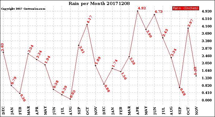 Milwaukee Weather Rain<br>per Month