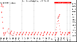 Milwaukee Weather Rain Rate<br>Daily High