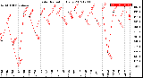 Milwaukee Weather Solar Radiation<br>Daily