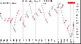 Milwaukee Weather THSW Index<br>Daily High