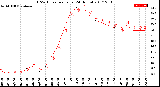 Milwaukee Weather THSW Index<br>per Hour<br>(24 Hours)