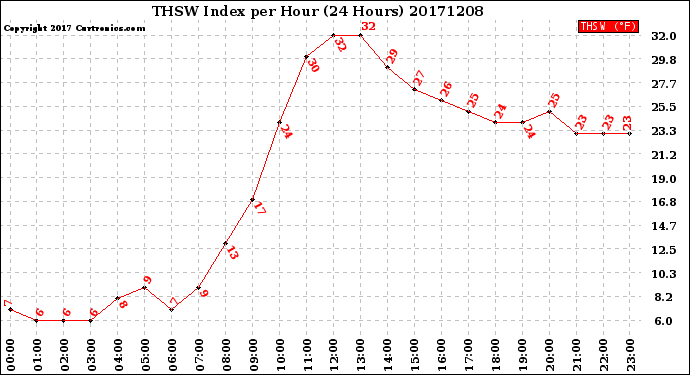 Milwaukee Weather THSW Index<br>per Hour<br>(24 Hours)