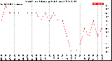 Milwaukee Weather Wind Speed<br>Average<br>(24 Hours)