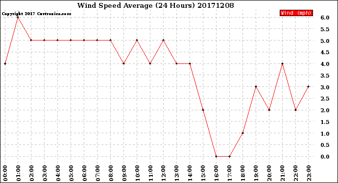 Milwaukee Weather Wind Speed<br>Average<br>(24 Hours)