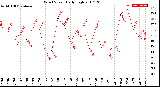 Milwaukee Weather Wind Speed<br>Daily High