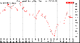 Milwaukee Weather Wind Speed<br>Hourly High<br>(24 Hours)