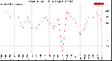 Milwaukee Weather Wind Direction<br>Daily High