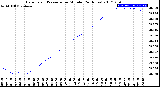 Milwaukee Weather Barometric Pressure<br>per Minute<br>(24 Hours)