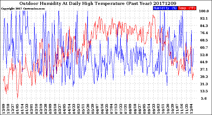 Milwaukee Weather Outdoor Humidity<br>At Daily High<br>Temperature<br>(Past Year)