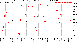 Milwaukee Weather Solar Radiation<br>Avg per Day W/m2/minute