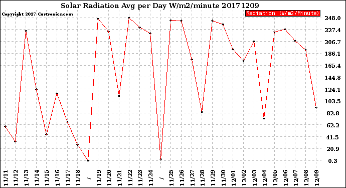 Milwaukee Weather Solar Radiation<br>Avg per Day W/m2/minute