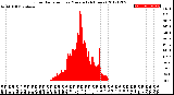 Milwaukee Weather Solar Radiation<br>per Minute<br>(24 Hours)