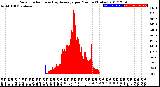 Milwaukee Weather Solar Radiation<br>& Day Average<br>per Minute<br>(Today)