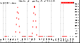 Milwaukee Weather Solar Radiation<br>per Day KW/m2