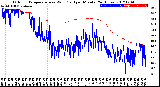 Milwaukee Weather Outdoor Temperature<br>vs Wind Chill<br>per Minute<br>(24 Hours)