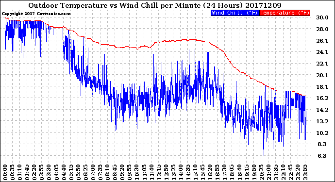 Milwaukee Weather Outdoor Temperature<br>vs Wind Chill<br>per Minute<br>(24 Hours)