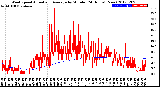 Milwaukee Weather Wind Speed<br>Actual and Average<br>by Minute<br>(24 Hours) (New)