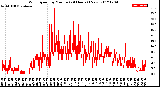 Milwaukee Weather Wind Speed<br>by Minute<br>(24 Hours) (New)