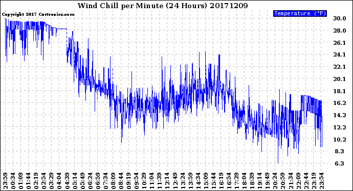 Milwaukee Weather Wind Chill<br>per Minute<br>(24 Hours)