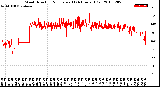 Milwaukee Weather Wind Direction<br>Normalized<br>(24 Hours) (Old)