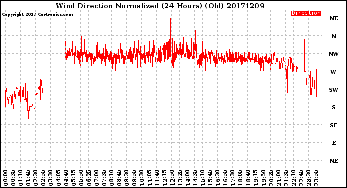 Milwaukee Weather Wind Direction<br>Normalized<br>(24 Hours) (Old)