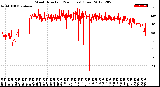 Milwaukee Weather Wind Direction<br>(24 Hours) (Raw)