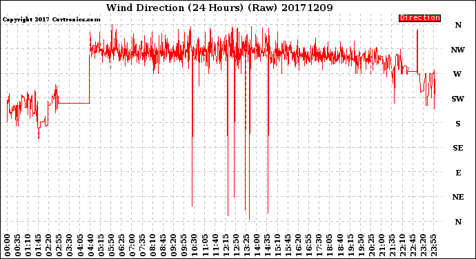 Milwaukee Weather Wind Direction<br>(24 Hours) (Raw)