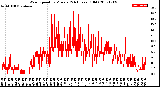 Milwaukee Weather Wind Speed<br>by Minute<br>(24 Hours) (Old)