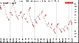 Milwaukee Weather Wind Speed<br>10 Minute Average<br>(4 Hours)