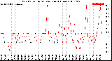 Milwaukee Weather Wind Speed<br>by Minute mph<br>(1 Hour)