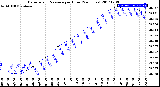 Milwaukee Weather Barometric Pressure<br>per Hour<br>(24 Hours)