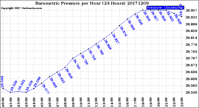 Milwaukee Weather Barometric Pressure<br>per Hour<br>(24 Hours)