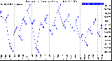 Milwaukee Weather Barometric Pressure<br>Daily High