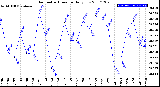 Milwaukee Weather Barometric Pressure<br>Daily Low