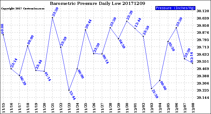Milwaukee Weather Barometric Pressure<br>Daily Low
