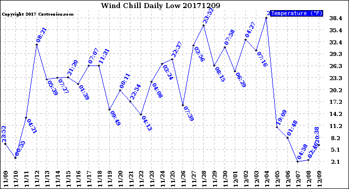 Milwaukee Weather Wind Chill<br>Daily Low