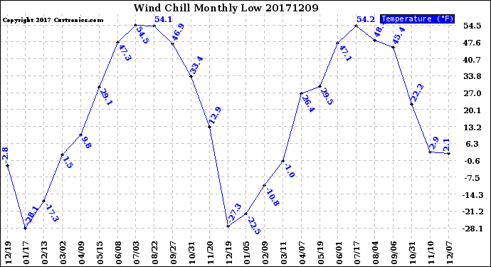 Milwaukee Weather Wind Chill<br>Monthly Low