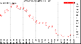 Milwaukee Weather Dew Point<br>(24 Hours)