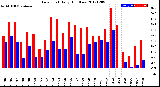 Milwaukee Weather Dew Point<br>Daily High/Low