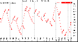 Milwaukee Weather Dew Point<br>Daily High